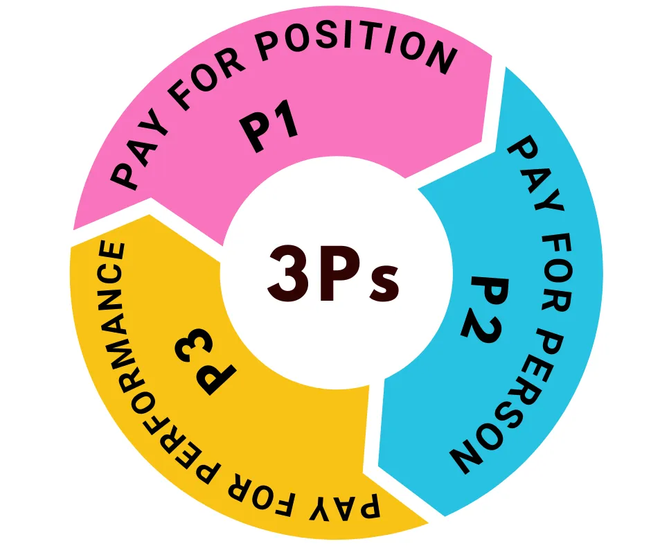 what-is-the-3p-salary-benefits-and-implementation-of-the-3p-salary-mo